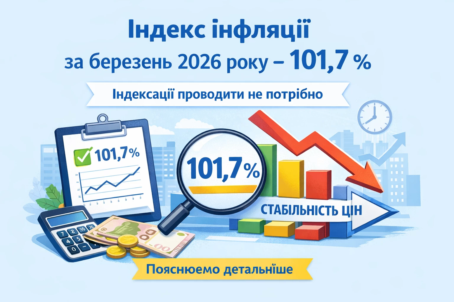 За даними Держстату індекс споживчих цін (індекс інфляції) за березень 2026 року - 101,7 %. Це означає, що індексації проводити не треба. Роз’яснимо докладніше.