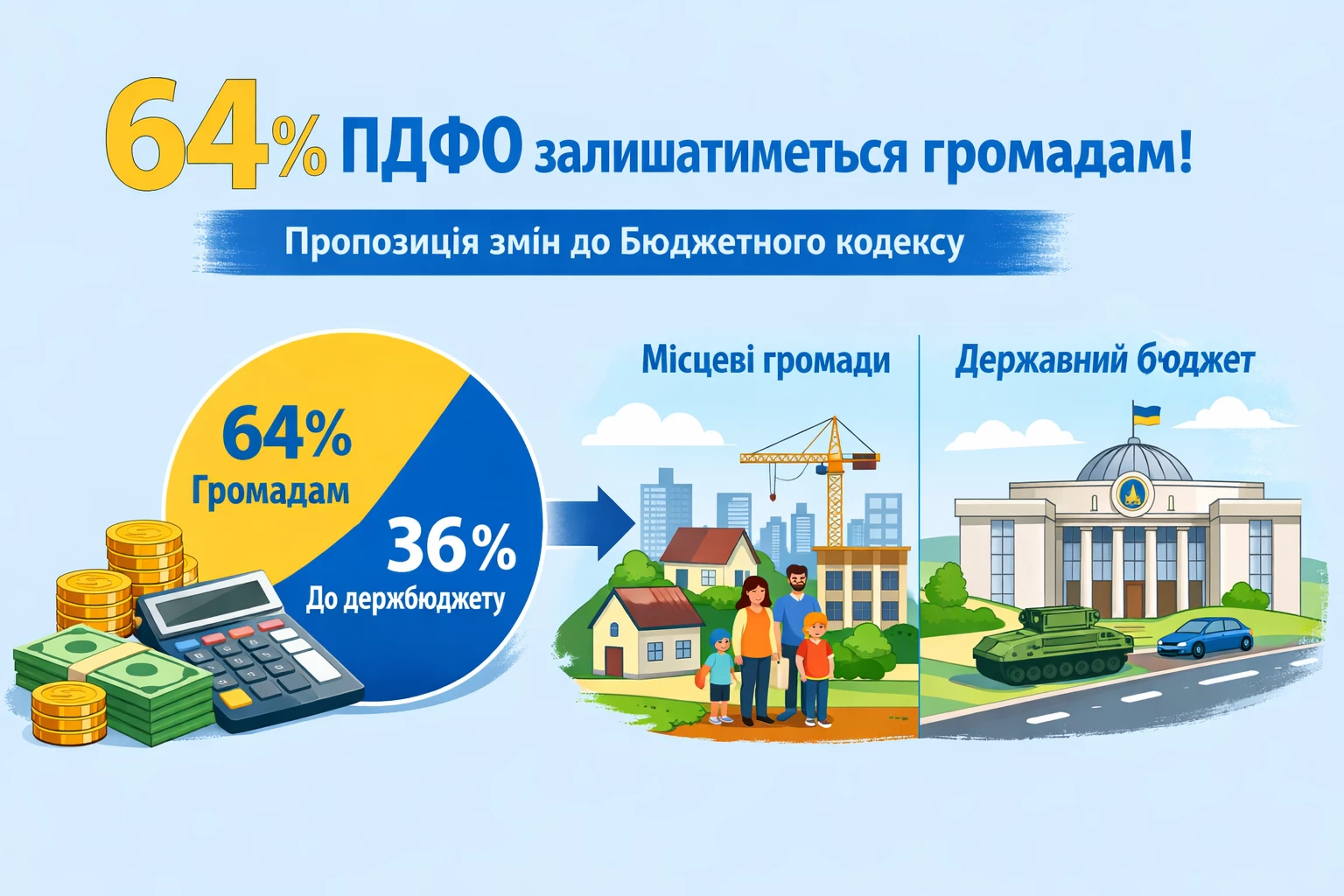 64% ПДФО залишатиметься громадам: пропозиція змін до Бюджетного кодексу