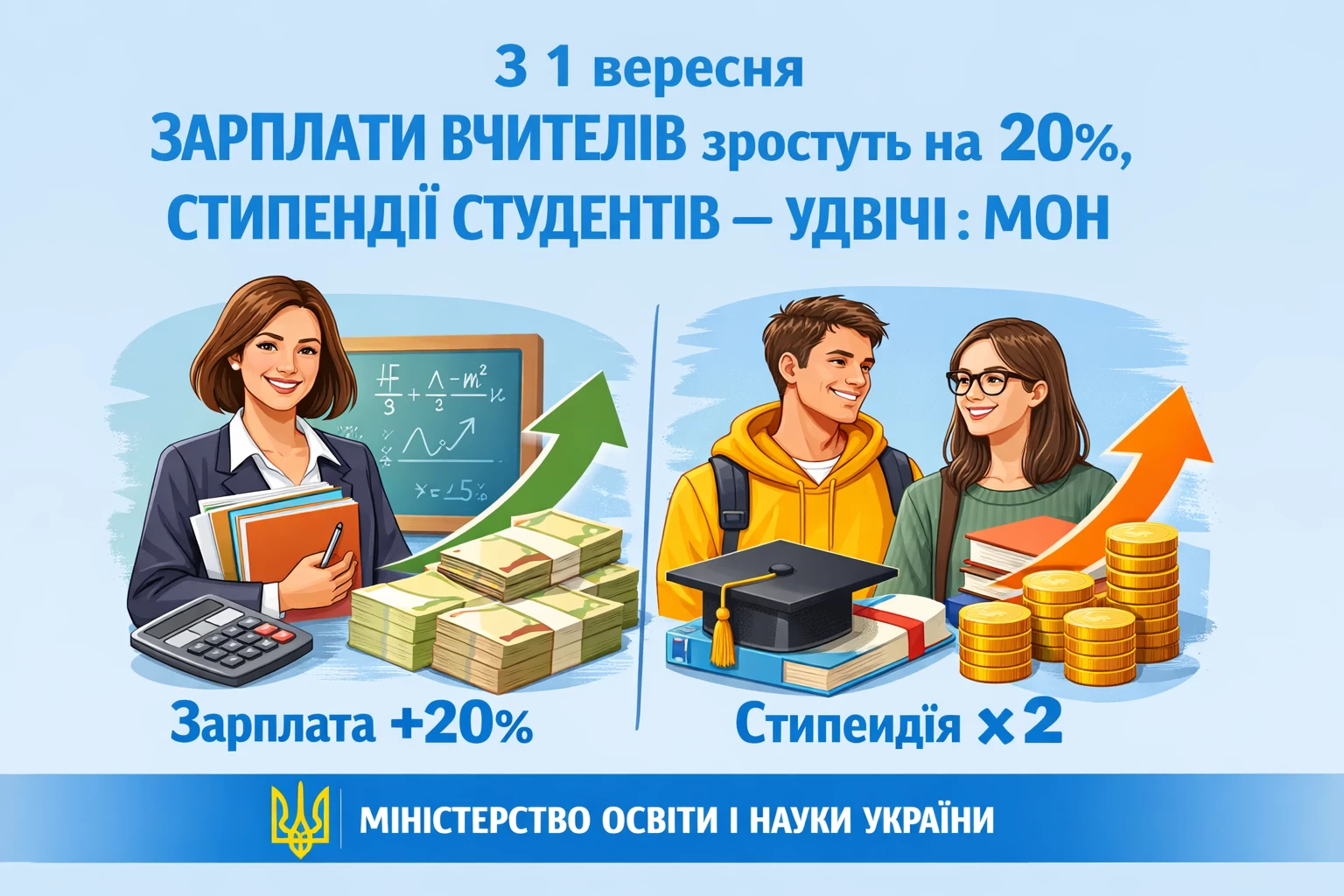 З 1 вересня зарплати вчителів зростуть на 20%, а стипендії студентів — удвічі: МОН