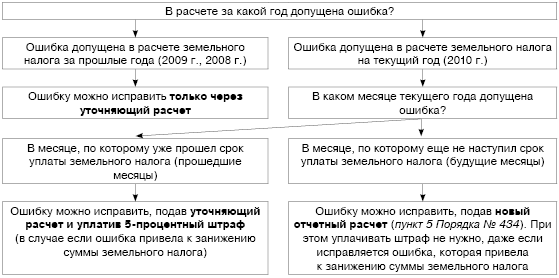 2. Проверить правильность введенных данных