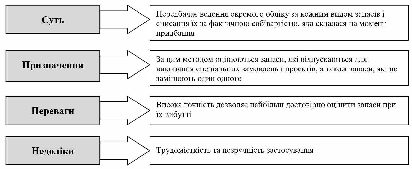 Метод ідентифікованої собівартості