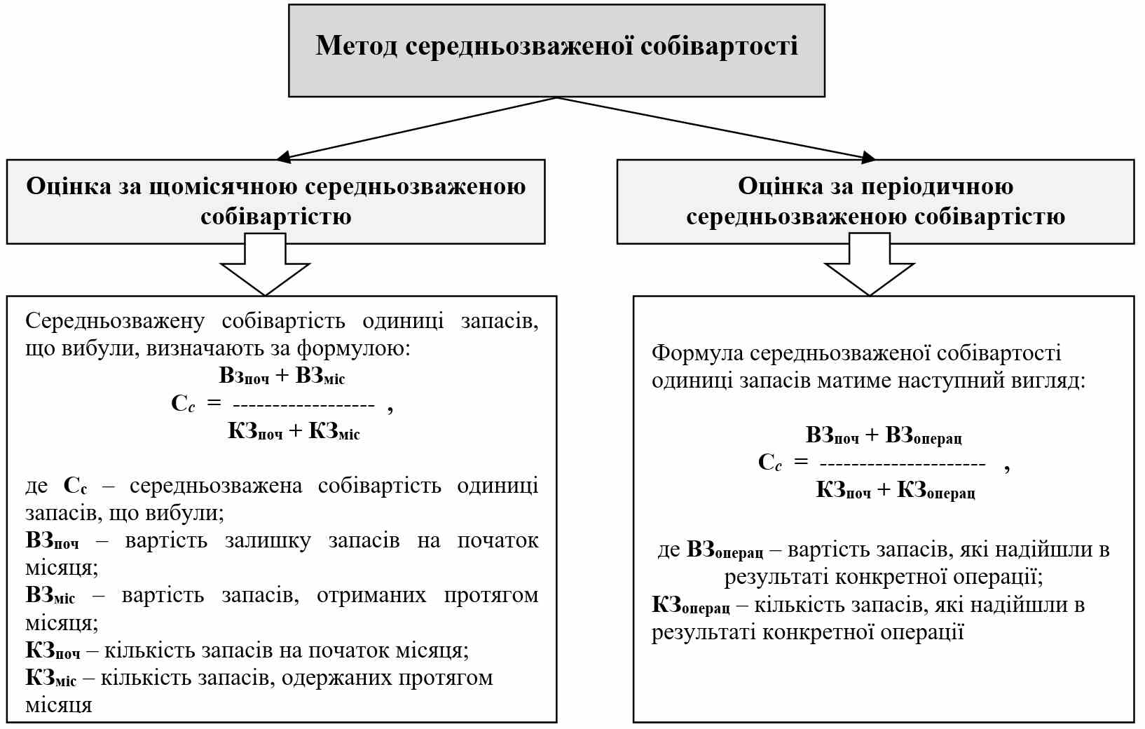 Способи оцінки вибуття запасів за середньозваженою собівартістю