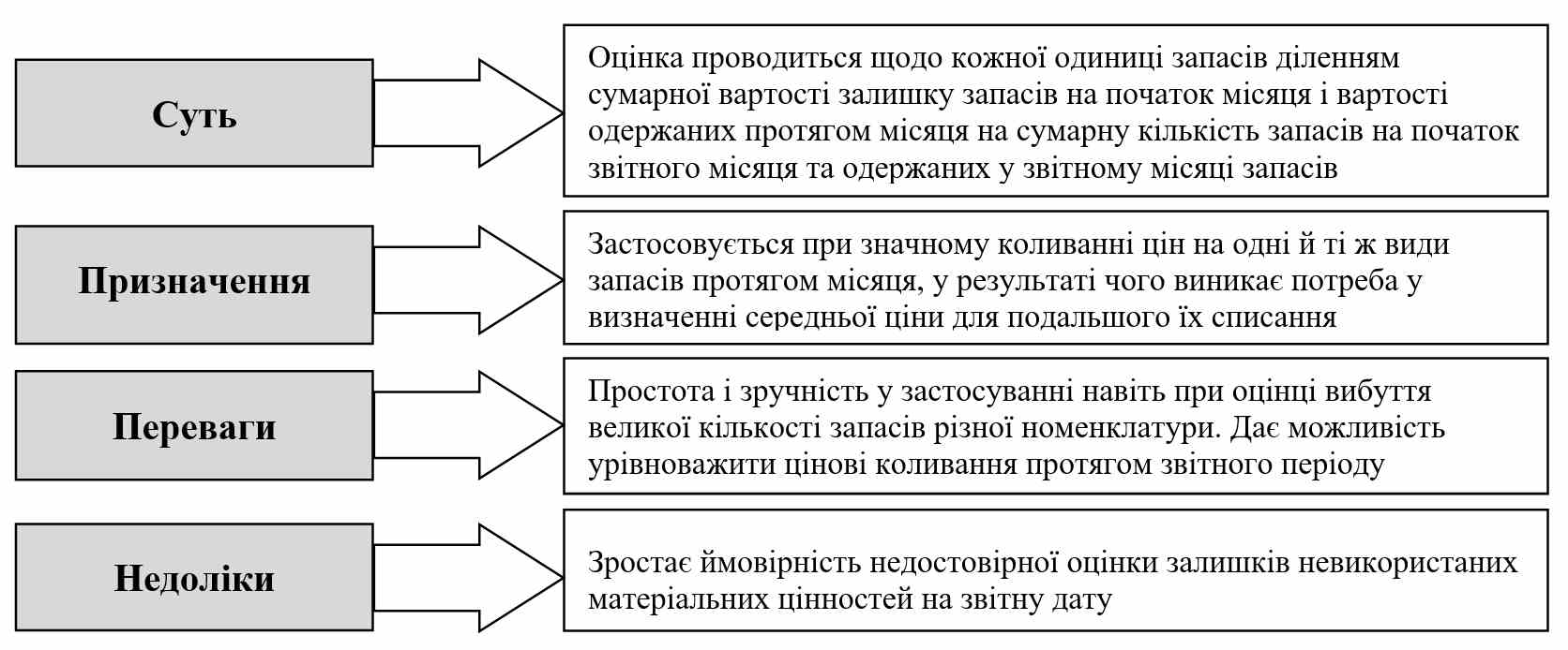 Метод середньозваженої собівартості