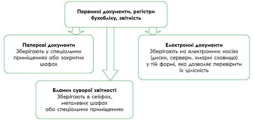 Зберігання бухгалтерських документів