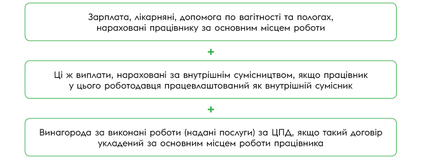 Склад фактичної бази ЄСВ у основного роботодавця