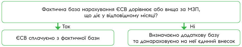 Механізм виконання вимоги сплати ЄСВ з МЗП