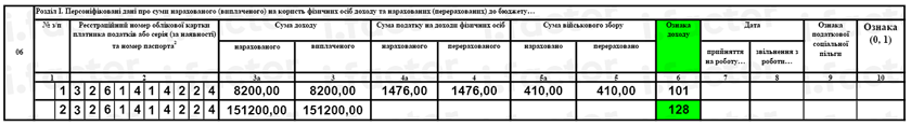 Рис. 2. Фрагмент 4ДФ. Декретна відпустка