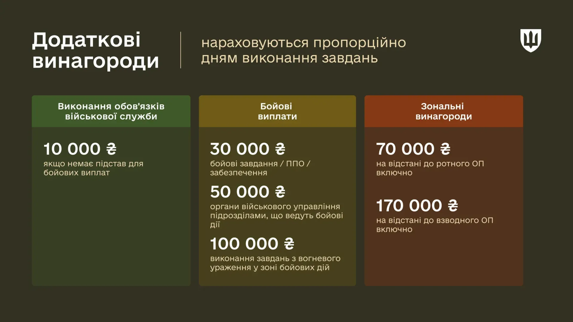 Додаткова винагорода 10 000 гривень передбачена для тих, хто не отримує бойові виплати