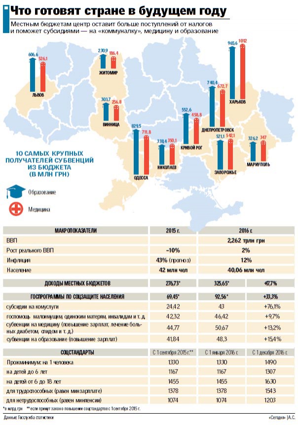 Бюджет-2016: соцстандарти і децентралізація в цифрах