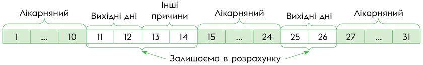 Поважні причини, інші причини, вихідні дні