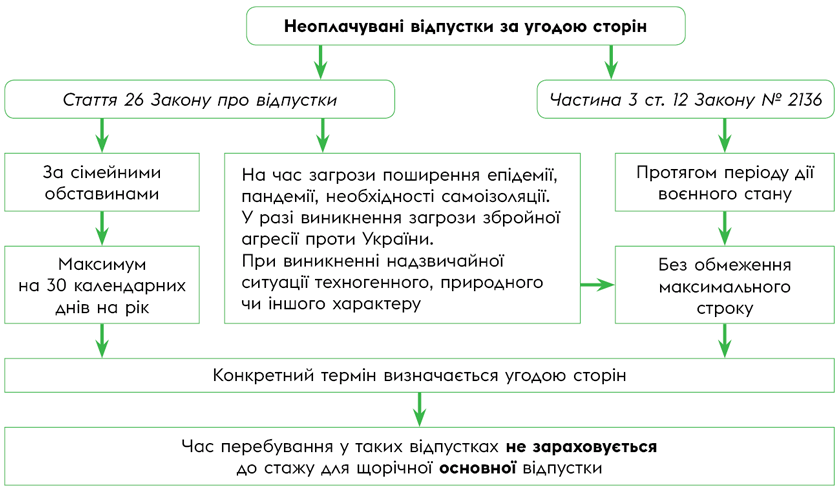 Неоплачувані відпустки за угодою сторін