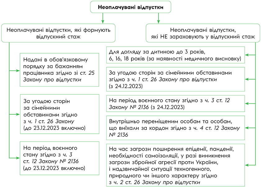 Неоплачувані відпустки і стаж для щорічної основної відпустки