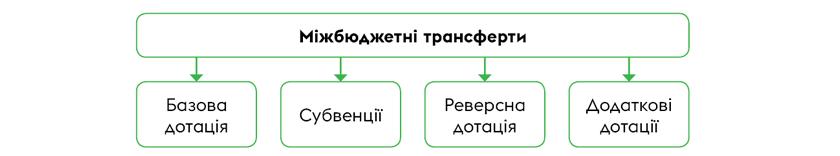 Види міжбюджетних трансфертів