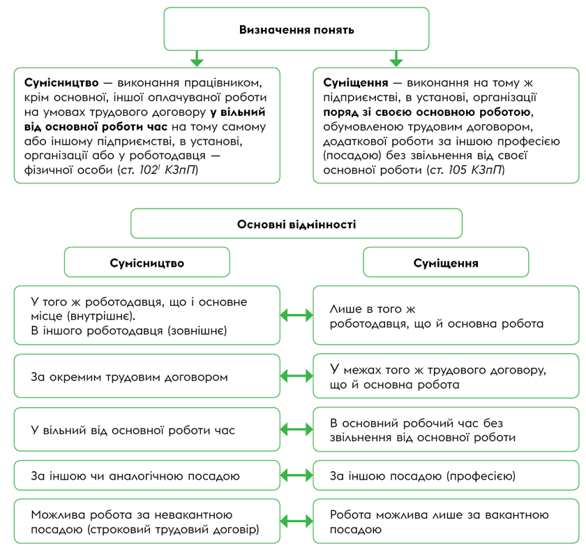 Рис. 1. Поняття сумісництва та суміщення