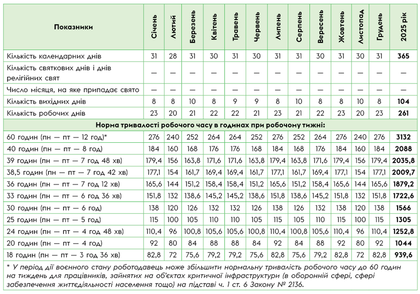 Норми робочого часу на 2025 рік для п’ятиденки