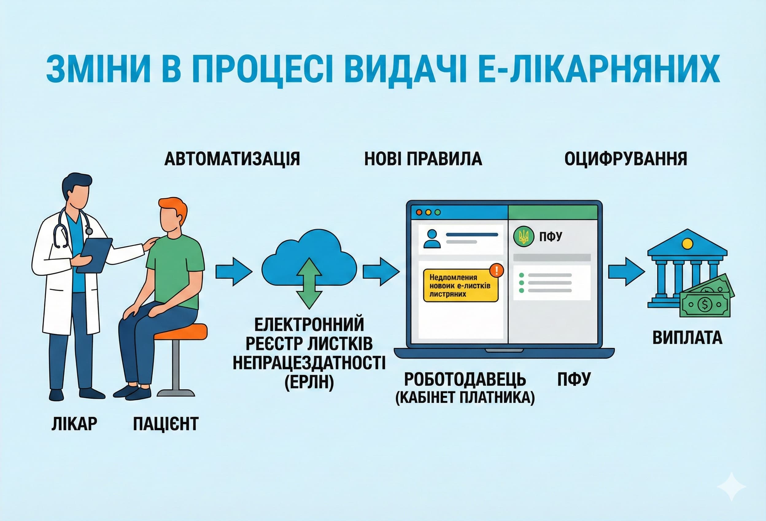 Видача листків непрацездатності: що очікувати від змін