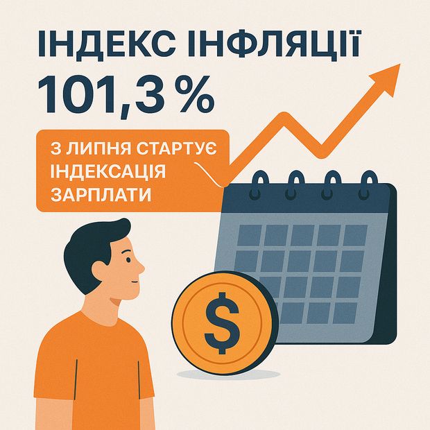 Індекс інфляції за травень — 101,3 %. З липня стартує індексація зарплати