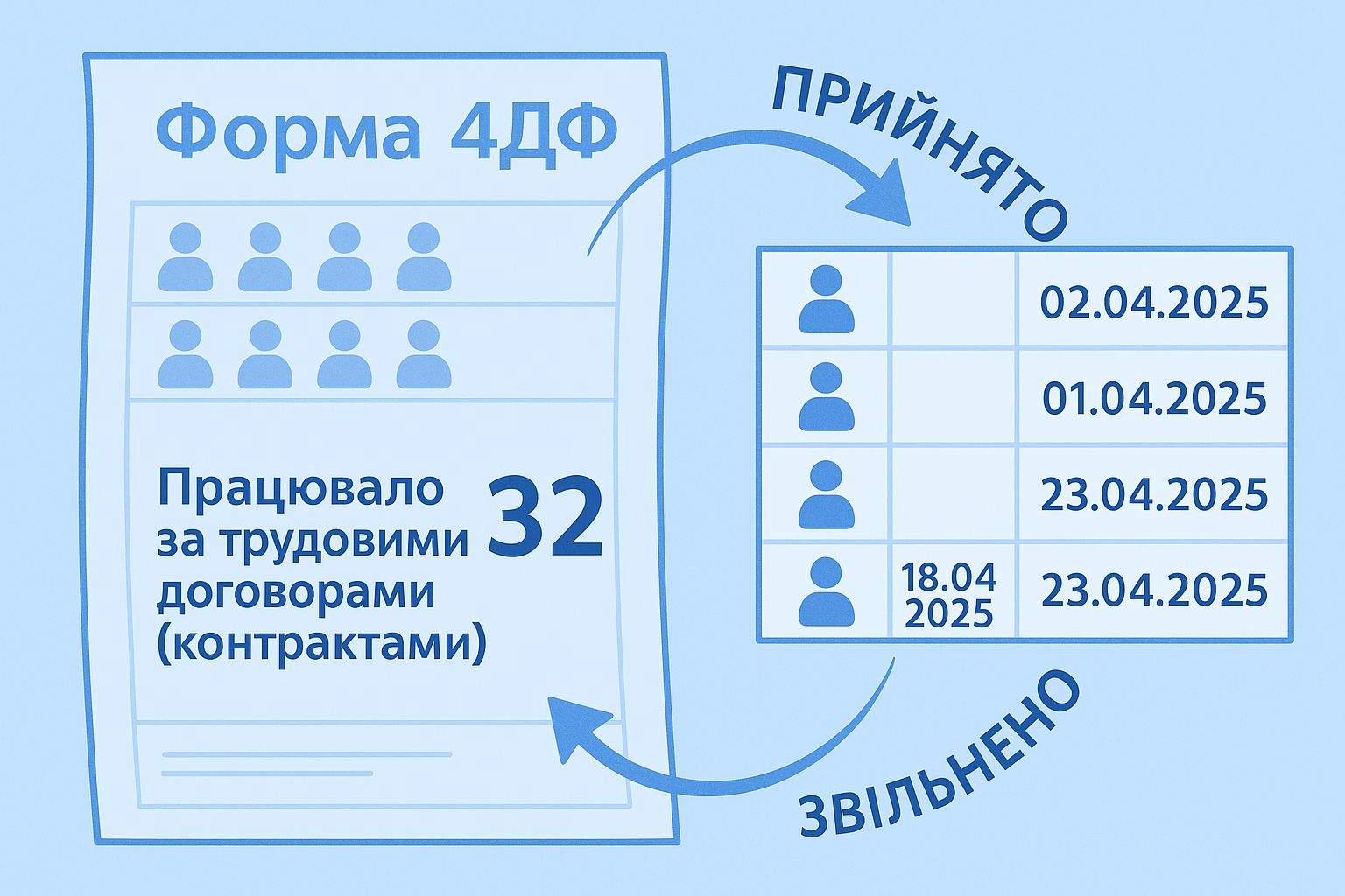 Кількість працівників у 4ДФ: як рахувати при кадрових змінах?