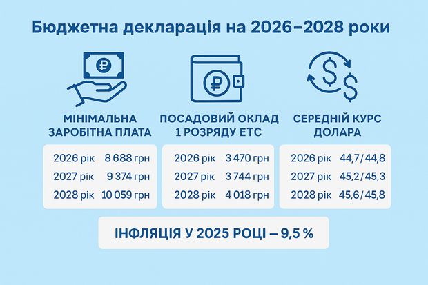 які зарплати, курс і інфляція очікуються