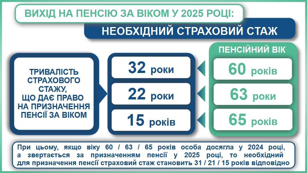 Вихід на пенсію за віком у 2025 році: який потрібен страховий стаж