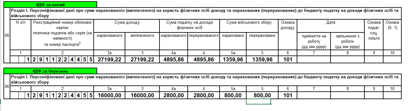 Фрагмент 4ДФ за лютий і березень 2025 року. Відпускні нараховані у місяці виплати